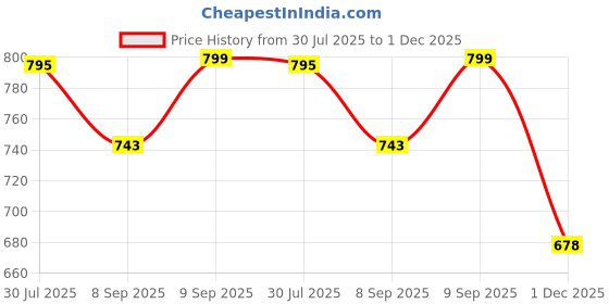 flipkart.com deuson ecom Double Decker London Bus with Metal Die-Cast Luxury with Light & Music Sound. deuson ecom Price History Graph from 30 Jul 2025 to 1 Dec 2025
