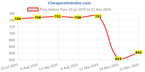 flipkart.com deuson ecom Engineering Toy Set 6 Truck Crane Excavator roller forklift Mixer Transporter deuson ecom Price History Graph from 10 Jul 2025 to 21 Nov 2025