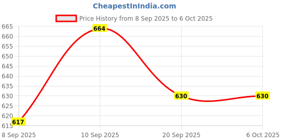 flipkart.com deuson ecom Excavator 168-83B Crane Vehicle Model deuson ecom Price History Graph from 8 Sep 2025 to 6 Oct 2025
