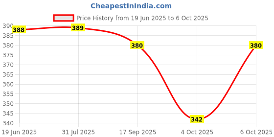 flipkart.com deuson ecom Excavator Construction Long Crane JCB Toy Loader and Engineering Toy for 3 Years deuson ecom Price History Graph from 19 Jun 2025 to 6 Oct 2025