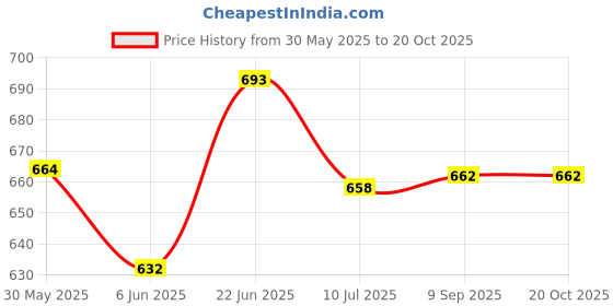 flipkart.com deuson ecom Excavator Crane Toy Truck Bulldozer Crane For Kids Friction Power deuson ecom Price History Graph from 30 May 2025 to 19 Oct 2025