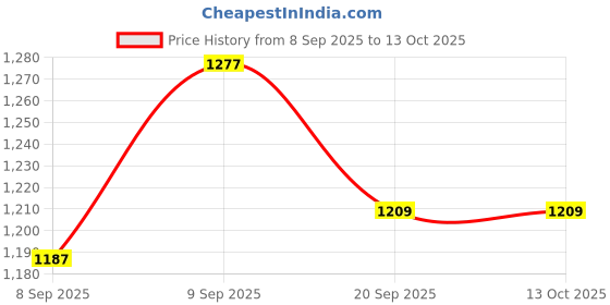 flipkart.com deuson ecom HXL686-1 Diy Maze New Track engineering vehicle deuson ecom Price History Graph from 8 Sep 2025 to 13 Oct 2025