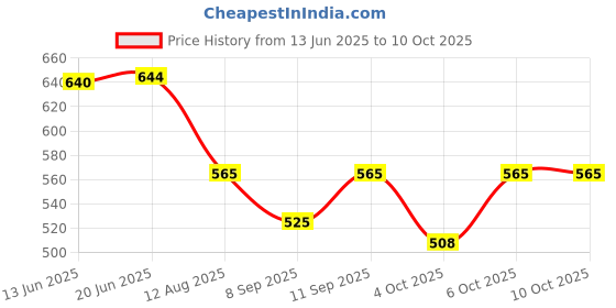 flipkart.com deuson ecom JCB Long Crane Excavator Bulldozer Rotate by 360 Degree Construction Toy for Kid deuson ecom Price History Graph from 13 Jun 2025 to 10 Oct 2025