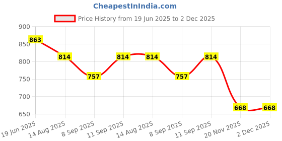 flipkart.com deuson ecom Jcb Toy Excavator, Dump , Cement Truck and Crane play set Unbreakable Plastic deuson ecom Price History Graph from 19 Jun 2025 to 2 Dec 2025