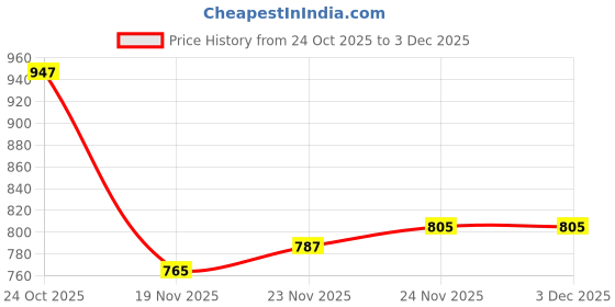 flipkart.com deuson ecom London Bus Toy For Kid Long Bus Light Sound Music Openable Door Toy Bus deuson ecom Price History Graph from 24 Oct 2025 to 2 Dec 2025