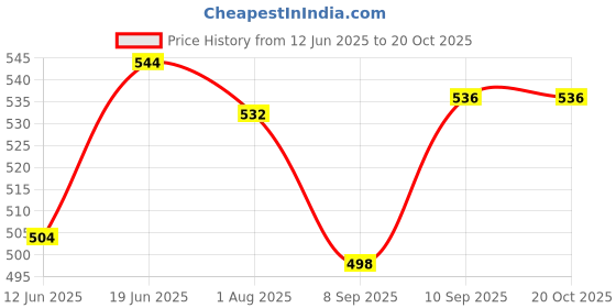 flipkart.com deuson ecom Long Bus Toy For Kids Plastic Bus Toy Light Music Openable Door Friction Power deuson ecom Price History Graph from 12 Jun 2025 to 17 Oct 2025