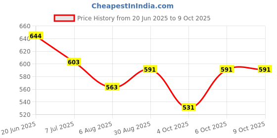 flipkart.com deuson ecom Long Crane Excavator Construction Trucks Rotate by 360 Degree JCB Toy Loader JCB deuson ecom Price History Graph from 20 Jun 2025 to 9 Oct 2025