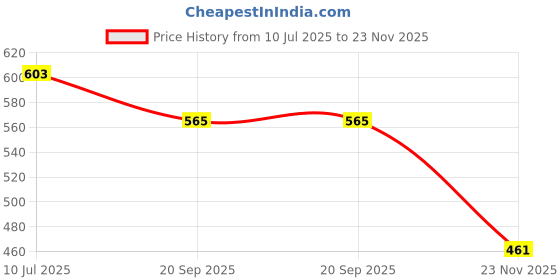 flipkart.com deuson ecom Long Crane Excavator JCB Rotate by 360 Degree Bulldozer Construction Toy for Kid deuson ecom Price History Graph from 10 Jul 2025 to 23 Nov 2025