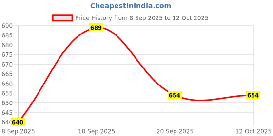 flipkart.com deuson ecom Thomas Train small size deuson ecom Price History Graph from 8 Sep 2025 to 12 Oct 2025