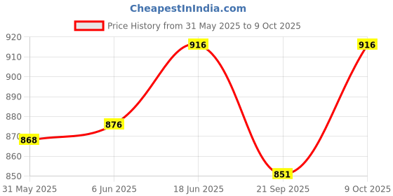 flipkart.com deuson ecom Toy Bus Long Bus Toy For Kid London Bus Light Sound Music Openable Door deuson ecom Price History Graph from 31 May 2025 to 9 Oct 2025