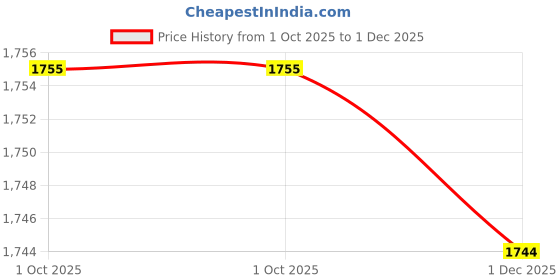 flipkart.com deuson ecom Truck with 6 Diecast Cars deuson ecom Price History Graph from 1 Oct 2025 to 1 Dec 2025