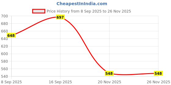 flipkart.com deuson ecom Unbackable Cement Mixture Toy Truck For kids deuson ecom Price History Graph from 8 Sep 2025 to 25 Nov 2025