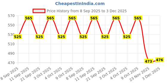 flipkart.com deuson ecom Unbreakable Bulldozer Truck Crane Excavator Construction Toy For 2 Year Boy Girl deuson ecom Price History Graph from 8 Sep 2025 to 3 Dec 2025