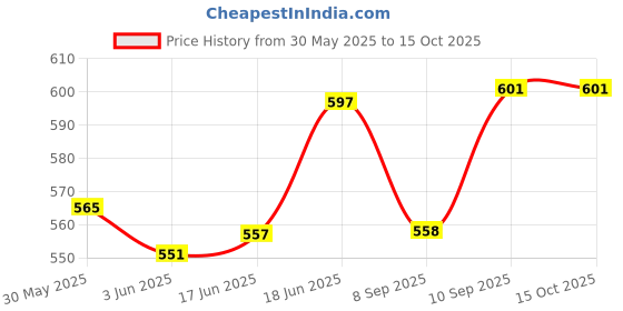 flipkart.com deuson ecom Unbreakable Cars Toy for 1 Year Old Boy Push and Go Vehicles Set Toy for Kids deuson ecom Price History Graph from 30 May 2025 to 14 Oct 2025