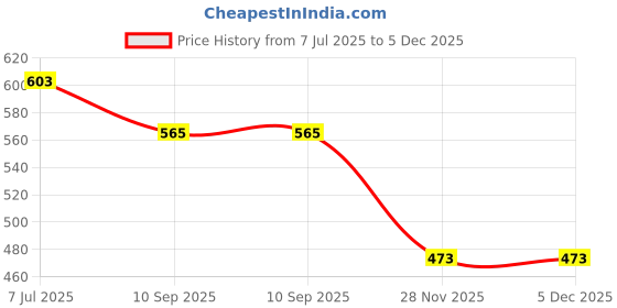 flipkart.com deuson ecom Unbreakable Crane Truck Excavator Bulldozer Construction Toy For 2 Year Boy Girl deuson ecom Price History Graph from 7 Jul 2025 to 5 Dec 2025