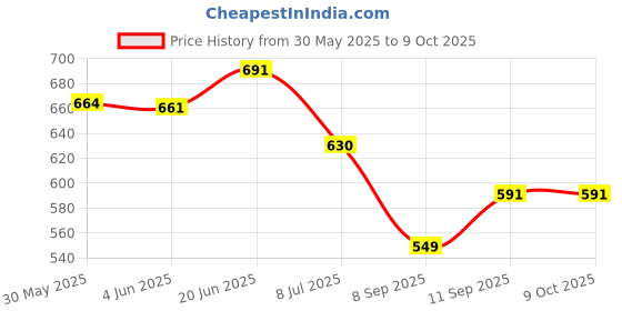 flipkart.com deuson ecom Unbreakable Excavator JCB Long Crane Rotate Construction Bulldozer Toy for Kid deuson ecom Price History Graph from 30 May 2025 to 9 Oct 2025