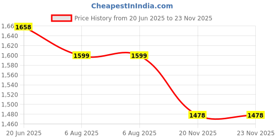 flipkart.com deuson ecom Unbreakable Excavator Pack 4 Construction Vehicles For Kids Trucks Bulldozer Set deuson ecom Price History Graph from 20 Jun 2025 to 22 Nov 2025
