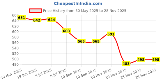 flipkart.com deuson ecom Unbreakable Excavator Toy JCB Toy Long Crane Construction Bulldozer Toy for Kid deuson ecom Price History Graph from 30 May 2025 to 27 Nov 2025