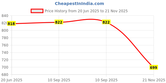 flipkart.com deuson ecom Unbreakable Excavator Toy Set Crane Construction Roller Mixer Truck Transporter deuson ecom Price History Graph from 20 Jun 2025 to 21 Nov 2025