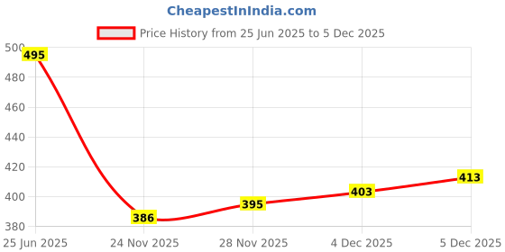 flipkart.com deuson ecom Unbreakable JCB Excavator Bulldozer Construction Vehicle Toy For 2 Year Boy Girl deuson ecom Price History Graph from 25 Jun 2025 to 5 Dec 2025