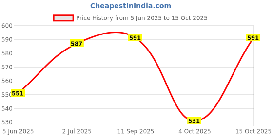 flipkart.com deuson ecom Unbreakable JCB Toy Excavator Toy Truck Construction Toy for Kids Age of 2+ Year deuson ecom Price History Graph from 5 Jun 2025 to 15 Oct 2025