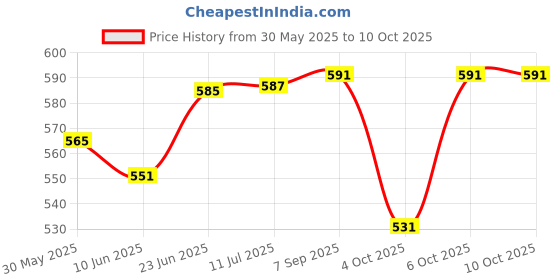 flipkart.com deuson ecom Unbreakable Long Crane Excavator JCB Rotate Construction Bulldozer Toy for Kid deuson ecom Price History Graph from 30 May 2025 to 9 Oct 2025