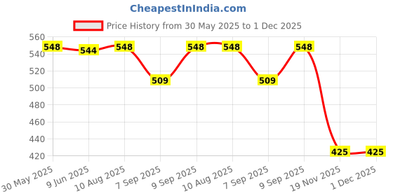flipkart.com deuson ecom Unbreakable Toy Plastic Cars Bus Truck Aeroplan Toy For 1 Year Boy Vehicle Set deuson ecom Price History Graph from 30 May 2025 to 30 Nov 2025