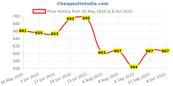 flipkart.com deuson ecom Unbreakable Toy Set of 4 Excavator Cement mixer Dumper Tractor with trolley deuson ecom Price History Graph from 30 May 2025 to 8 Oct 2025