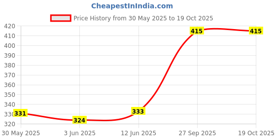flipkart.com deutsche Ignition Cum Steering Lock Compatible With Yamaha Gladiator DEUS-0427Q Key Switch Lock deutsche Price History Graph from 30 May 2025 to 18 Oct 2025