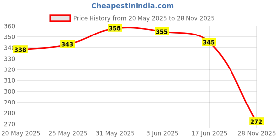 flipkart.com deutsche Ignition Cum Steering Lock Fit For Bajaj CT-100 Deluxe, Platina ,Platina 125 DEUS-0436 Key Switch Lock deutsche Price History Graph from 20 May 2025 to 28 Nov 2025