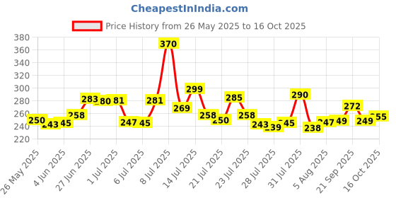 flipkart.com Deutschland WST99 UPAL Trimmer 60 min Runtime 4 Length Settings Price History Graph from 26 May 2025 to 16 Oct 2025