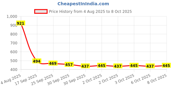 flipkart.com Dev 02 Shaver For Men Price History Graph from 4 Aug 2025 to 8 Oct 2025