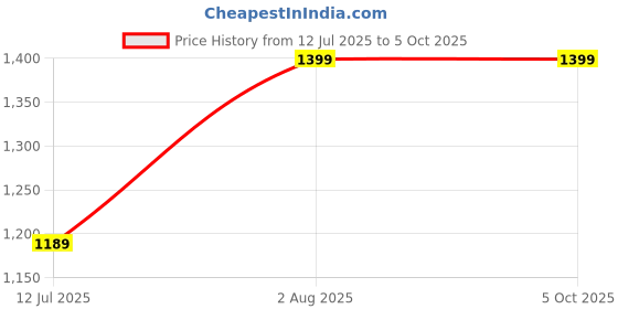 flipkart.com dev Ceramic Countertop Wash Basin Side Handle Flush Tank dev Price History Graph from 12 Jul 2025 to 4 Oct 2025