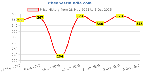 flipkart.com dev computer Novelty Floor Lamp dev computer Price History Graph from 28 May 2025 to 5 Oct 2025