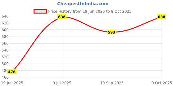 flipkart.com dev computer Novelty Floor Lamp dev computer Price History Graph from 19 Jun 2025 to 7 Oct 2025