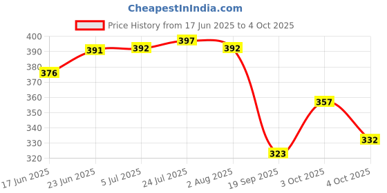 flipkart.com dev creations Peg Measure 30 60 ml Peg Measure 1 - Piece Bar Set dev creations Price History Graph from 17 Jun 2025 to 4 Oct 2025
