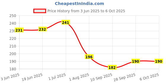 flipkart.com dev creations Ytc Artificial Plant with Pot (15 cm, Green) Bonsai Wild Artificial Plantwith Pot dev creations Price History Graph from 3 Jun 2025 to 5 Oct 2025