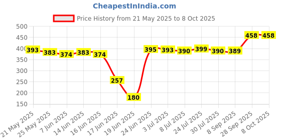 flipkart.com dev enterprise 1 L Glass Kettle Jug dev enterprise Price History Graph from 21 May 2025 to 8 Oct 2025