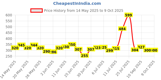 flipkart.com dev enterprise Multipurpose Foldable Table with Cup Holder, Study , Bed Wood Portable Laptop Table dev enterprise Price History Graph from 14 May 2025 to 8 Oct 2025