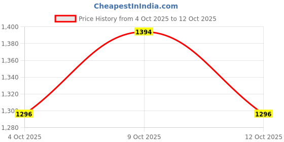 flipkart.com dev enterprise Portable 2 in 1 Deluxe Tool Set Cum Briefcase Tool Kit for Kid's with Suitcase Trolley , 46 Accessories dev enterprise Price History Graph from 4 Oct 2025 to 12 Oct 2025