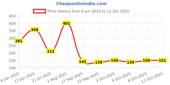flipkart.com dev enterprise Refrigerator, Washing Machine, Water Cooler, Air Cooler Material Plastic dev enterprise Price History Graph from 6 Jun 2025 to 11 Oct 2025