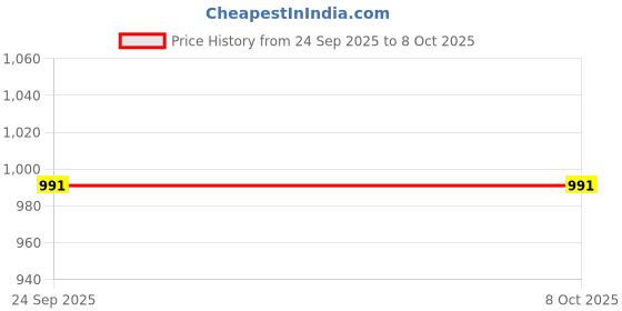 flipkart.com dev enterprises Activity Walker dev enterprises Price History Graph from 24 Sep 2025 to 8 Oct 2025