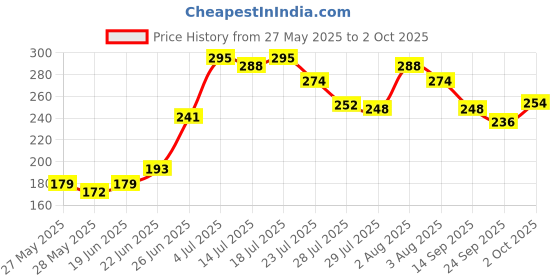 flipkart.com dev expart witch Student Study Reading Dimmer Led Table Lamps White Desk Light Study Lamp Study Lamp dev expart Price History Graph from 27 May 2025 to 2 Oct 2025