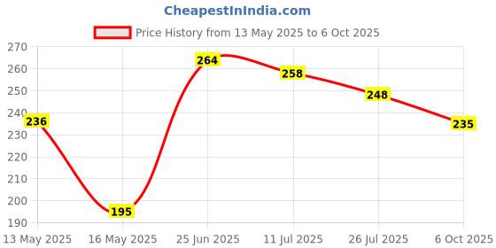 flipkart.com dev export USB LED Desk Lamp Table Light 3 Level of Brightness Flexible Neck Table Lamp Study Lamp dev export Price History Graph from 13 May 2025 to 6 Oct 2025