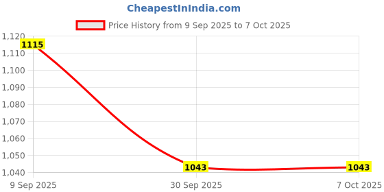 flipkart.com dev fashion popcorn maker Electric Big Popcorn Machine 450 L Popcorn Maker dev fashion Price History Graph from 9 Sep 2025 to 6 Oct 2025