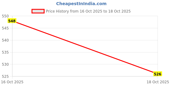 flipkart.com dev fashion Portable Blender, Mixer Juicer Jar dev fashion Price History Graph from 16 Oct 2025 to 18 Oct 2025