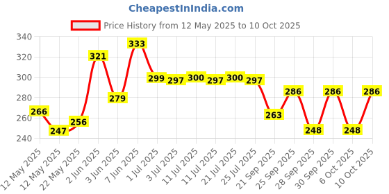 flipkart.com dev handicraft Ceramic Soup Bowl Ceramic Bowls with Spoons - 300ml, Set of 2, Blue dev handicraft Price History Graph from 12 May 2025 to 10 Oct 2025