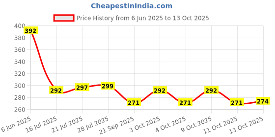 flipkart.com dev handicraft Ceramic Windchime dev handicraft Price History Graph from 6 Jun 2025 to 13 Oct 2025