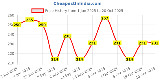 flipkart.com dev handicraft Women Gold Potli dev handicraft Price History Graph from 1 Jun 2025 to 20 Oct 2025