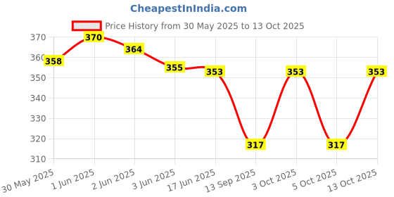 flipkart.com dev handicraft Women Multicolor Potli dev handicraft Price History Graph from 30 May 2025 to 13 Oct 2025